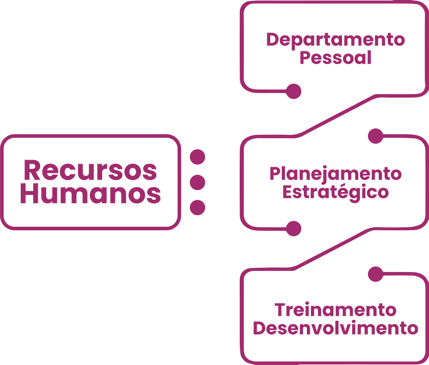 infográfico que divide do setor de recursos humanos em: Departamento pessoal, Planejamento estratégico e treinamento desenvolvimento.