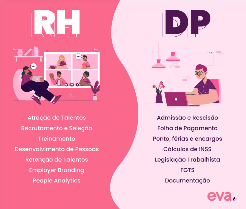 Quadro comparativo das atividades entre o Recursos Humanos e Departamento Pessoal. O RH é responsável pela atração de talentos, recrutamento e seleção, treinamento, desenvolvimento de pessoas, retenção de talentos, employer branding e people analytics. Já o DP por admissão e rescisão, folha de pagamento, ponto, férias e encargos, cálculos de INSS, legislação trabalhista, FGTS e documentação.