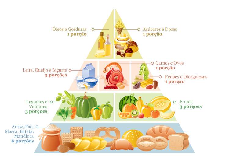 pirâmide alimentar