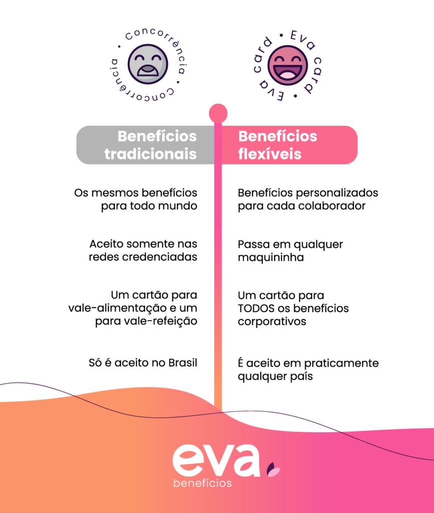Tabela com as principais diferenças entre os benefícios tradicionais e os benefícios flexíveis, incluindo aceitação, multibenefícios, rede credenciada e internacional.