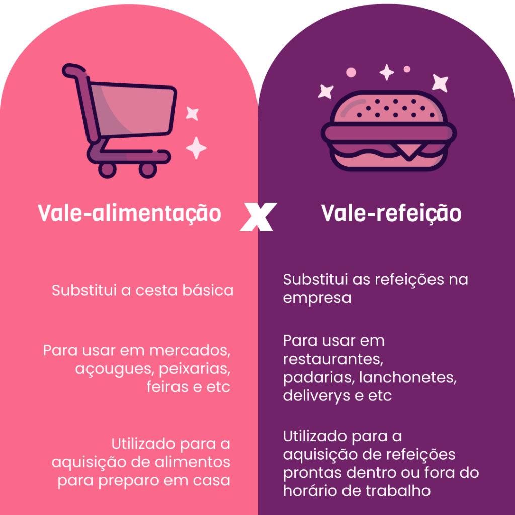 Duas colunas, uma rosa e uma roxa com as principais diferenças de vale-alimentação e vale-refeição. Na rosa, um carrinho de mercado representa o benefício vale-alimentação. Na outra, um sanduíche represena o vale-refeição.