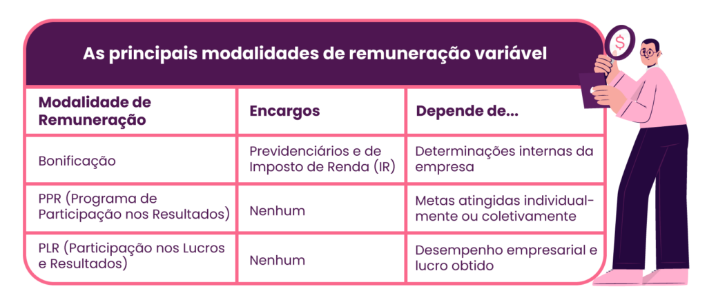 Infográfico com as diferenças entre os seguintes tipos de remuneração variável: PLR (Participação nos Lucros e Resultados); PPR (Programa de Participação nos Resultados), e Bonificações ou premiações corporativas no geral.