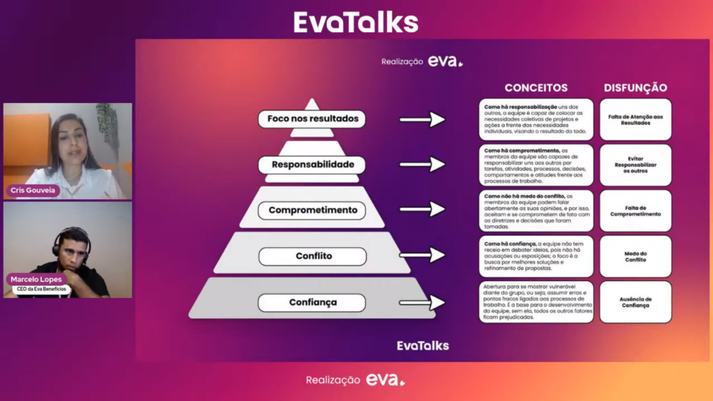 Pirâmide dos cinco desafios das equipes abordada pela psicóloga e especialista em lideranças, Cris Gouveia e pelo CEO da Eva, Marcelo Lopes. O evento é o Eva Talks.