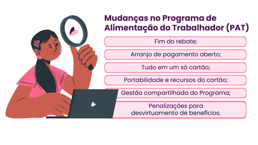 Infográfico com as principais mudanças do PAT (Programa de Alimentação do Trabalhador) em 2023:
Fim do rebate; Possibilidade de arranjos de pagamento aberto;
Vale-alimentação e refeição num só cartão;
Gestão compartilhada do PAT;
Portabilidade e recursos do cartão;
Penalizações para desvirtuamento de benefícios.