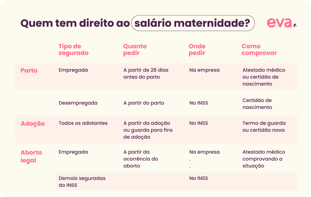 Tabela informando quem tem direito ao salário-maternidade