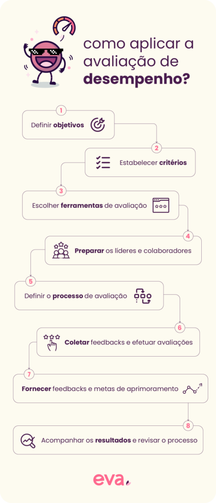 Infográfico com o passo a passo de uma boa gestão de desempenho ou avaliação de desempenho.
