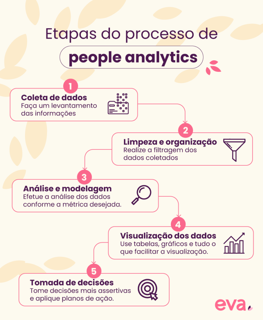 Infográfico com as etapas do processo de people analytics: 1 - Coleta de dados; 2 - Limpeza e organização; 3 - Análise e modelagem; 4 - Visualização dos dados e 5 - Tomada de Decisões