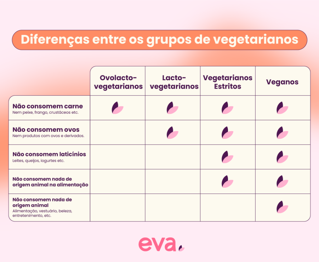 Infográfico com as restrições para cada grupo de vegetarianos. Os grupos são: ovolacto-vegetarianos, que não consomem carne; lacto-vegetarianos, que não consomem carne nem derivados de ovos; vegetarianos estritos, que não consomem nenhum alimento de origem animal; e os veganos, que não comem, vestem ou utilizam produtos de beleza de origem animal.