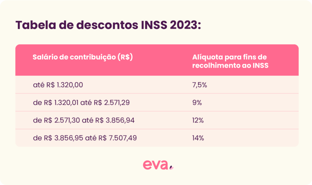 Tabela com os descontos do INSS em 2023. Na primeira coluna há a faixa salarial e na da direita a alíquota de recolhimento.