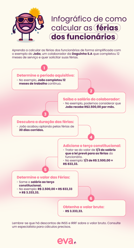 Infográfico explicando como calcular o pagamento das férias dos funcionários com um exemplo.