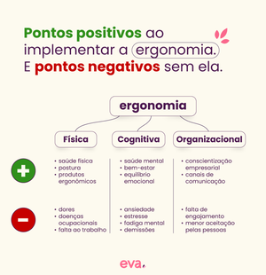Infográfico com os tipos de ergonomia, sua importância e as desvantagens de não investir nisso.