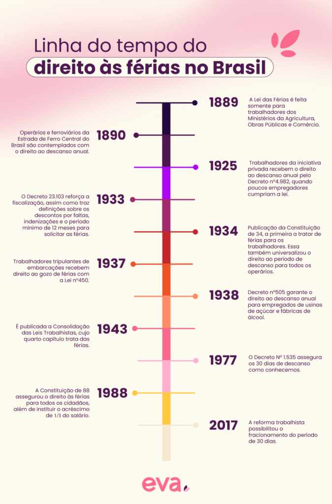 Infográfico com a linha do tempo e marcos do direito às férias no Brasil.