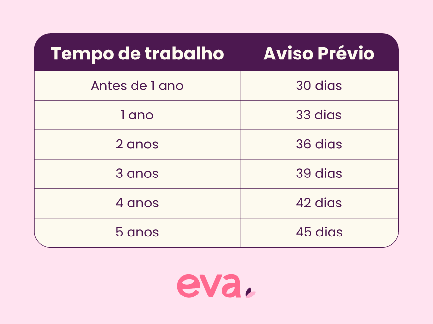 Tabela com a relação entre o tempo de aviso prévio e o tempo de trabalho na organização.