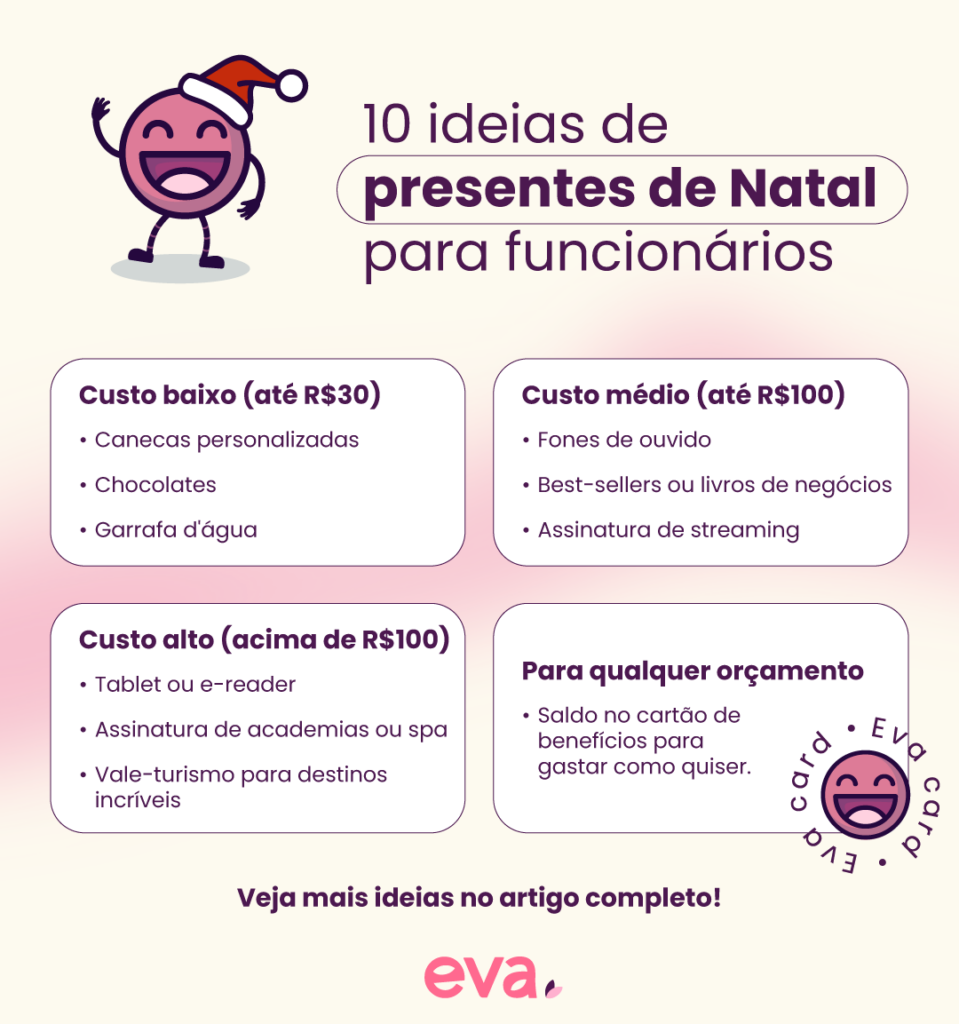 10 ideias de presentes de Natal para funcionários. Prêmios de custo baixo: canecas; chocolates e garrafa d'água. Prêmios de custo médio: fones de ouvido; livros ou assinatura de streaming. Presentes de custo alto: tablet ou e-reader; assinatura de academias ou spa e vale-turismo. Além disso, o saldo no cartão de benefícios que é para qualquer orçamento.