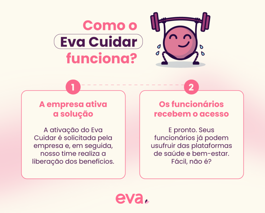 Imagem explicando como funciona o Eva Cuidar.