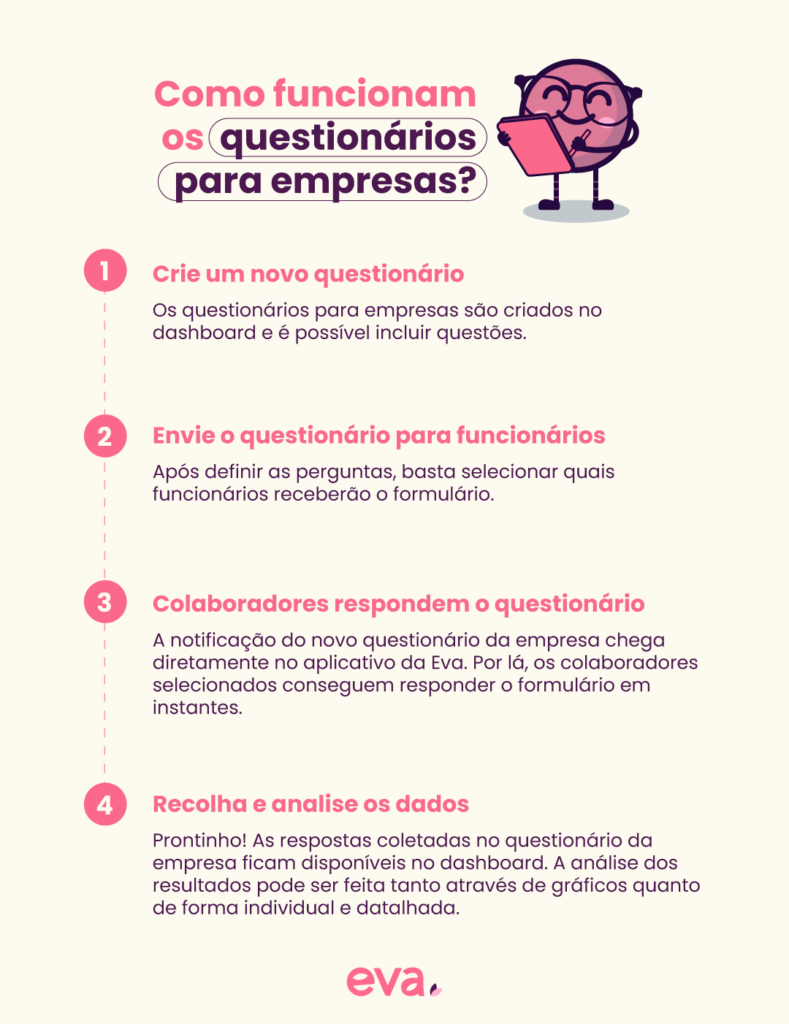 Infográfico explicando como funciona o Eva Conecta.