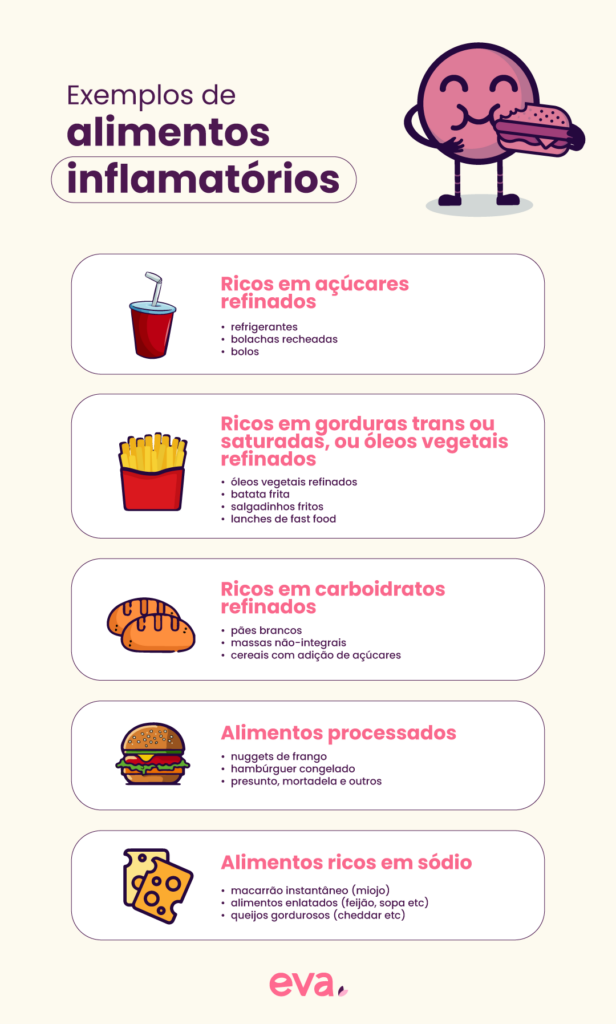 Infográfico com exemplos de alimentos inflamatórios: refrigerantes; bolachas recheadas; bolos; óleos vegetais refinados; batata frita; salgadinhos fritos; pães brancos; massas não-integrais ou cereais com adição de açúcar; dentre outros exemplos.