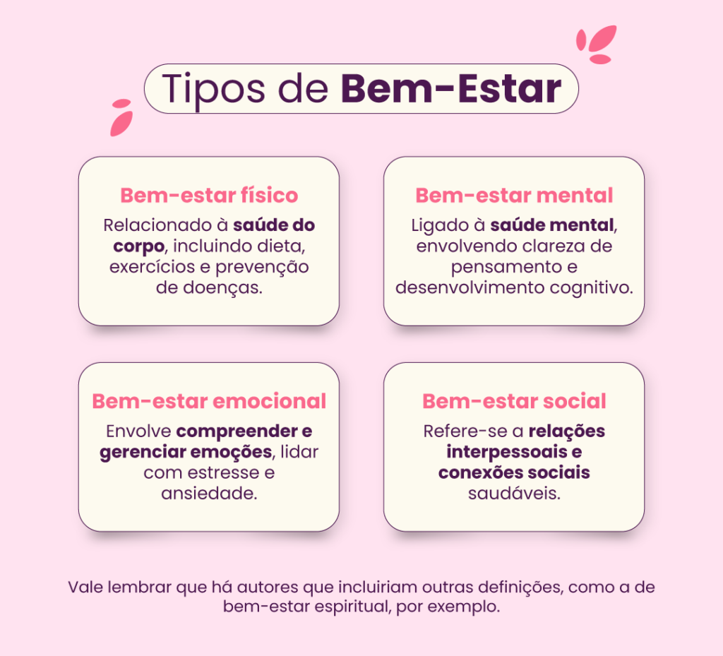 Infográfico com quatro tipos de bem-estar: bem-estar físico; bem-estar mental; bem-estar emocional e bem-estar social.