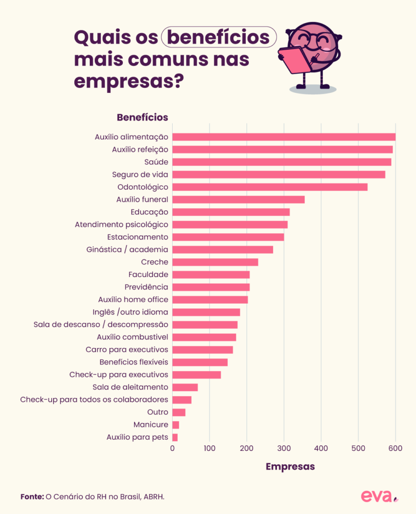 Infográfico com os benefícios mais comuns para funcionários, de acordo com a Associação Brasileira de RH (ABRH). Segundo o ranking:
Vale-alimentação; Vale-refeição; Plano de saúde; Seguro de vida;
Plano odontológico; Auxílio-funeral;
Auxílio-educação; Atendimento psicológico; Estacionamento; Ginástica / Academia; Auxílio-creche;
Faculdade; Previdência; Auxílio home office; Aulas de inglês / idiomas; Sala de descanso; Vale-combustível; Carro para executivos; Benefícios flexíveis; Check-up para executivos; Sala de aleitamento; Check-up para todos os colaboradores; Outros; Manicure e Auxílio-pet.