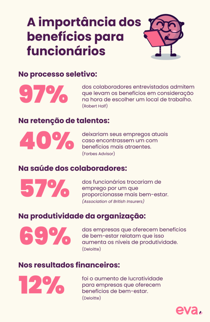 Infográfico com 5 dados que comprovam a importância dos benefícios corporativos: no processo seletivo; na retenção de talentos; na saúde dos funcionários; na produtividade da organização e nos resultados financeiros.