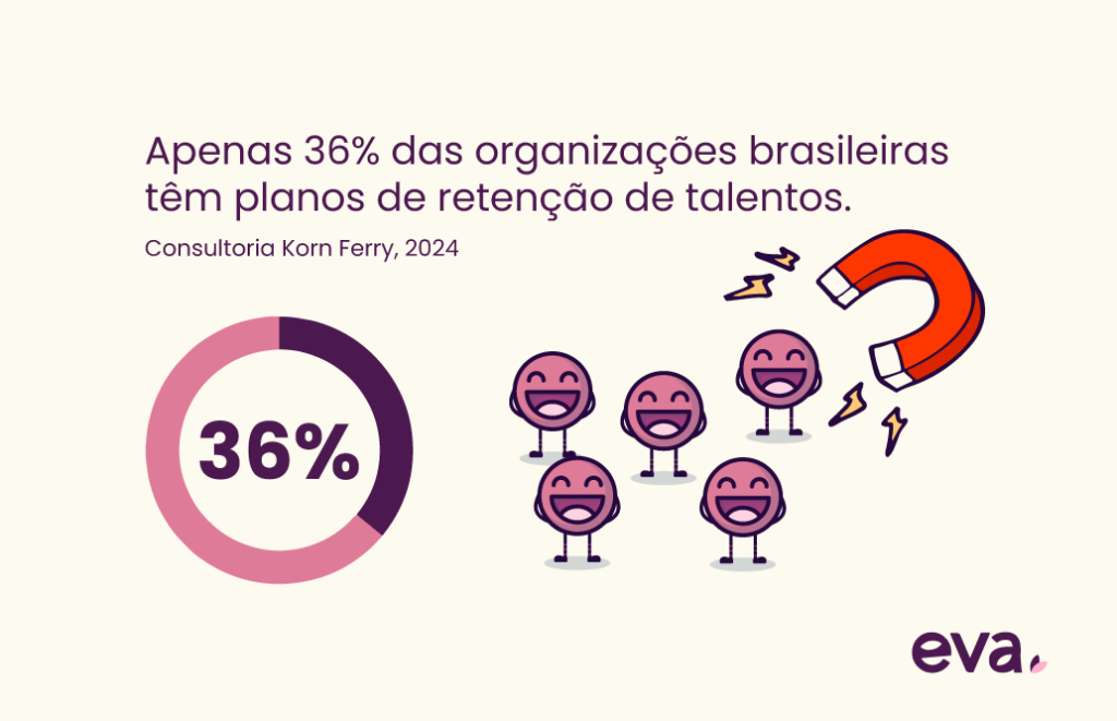 Infográfico que diz "apenas 36% das organizações brasileiras têm planos de retenção de talentos", da consultoria Korn Ferry.