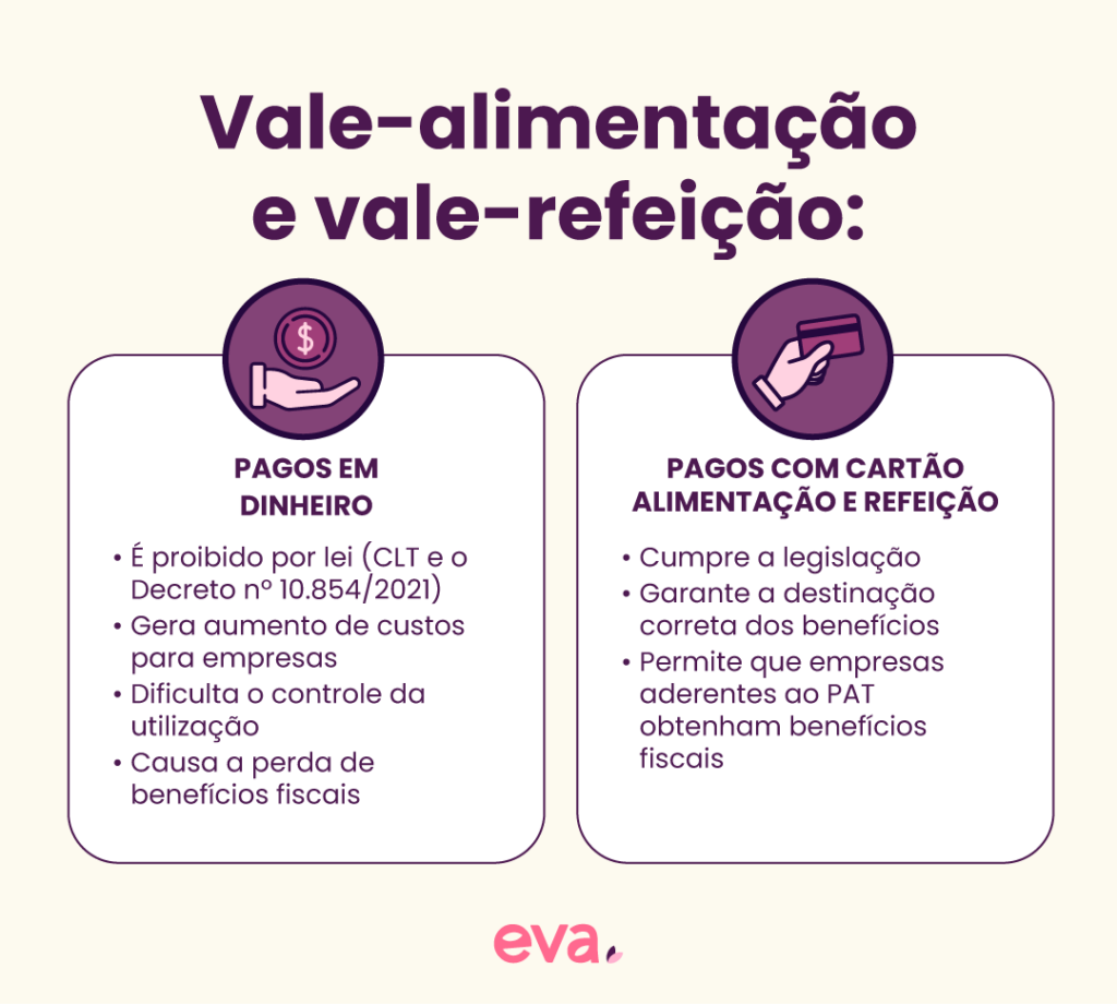 Comparação entre o pagamento de vale-alimentação (VA) e refeição (VR) em dinheiro ou em cartão alimentação e refeição.