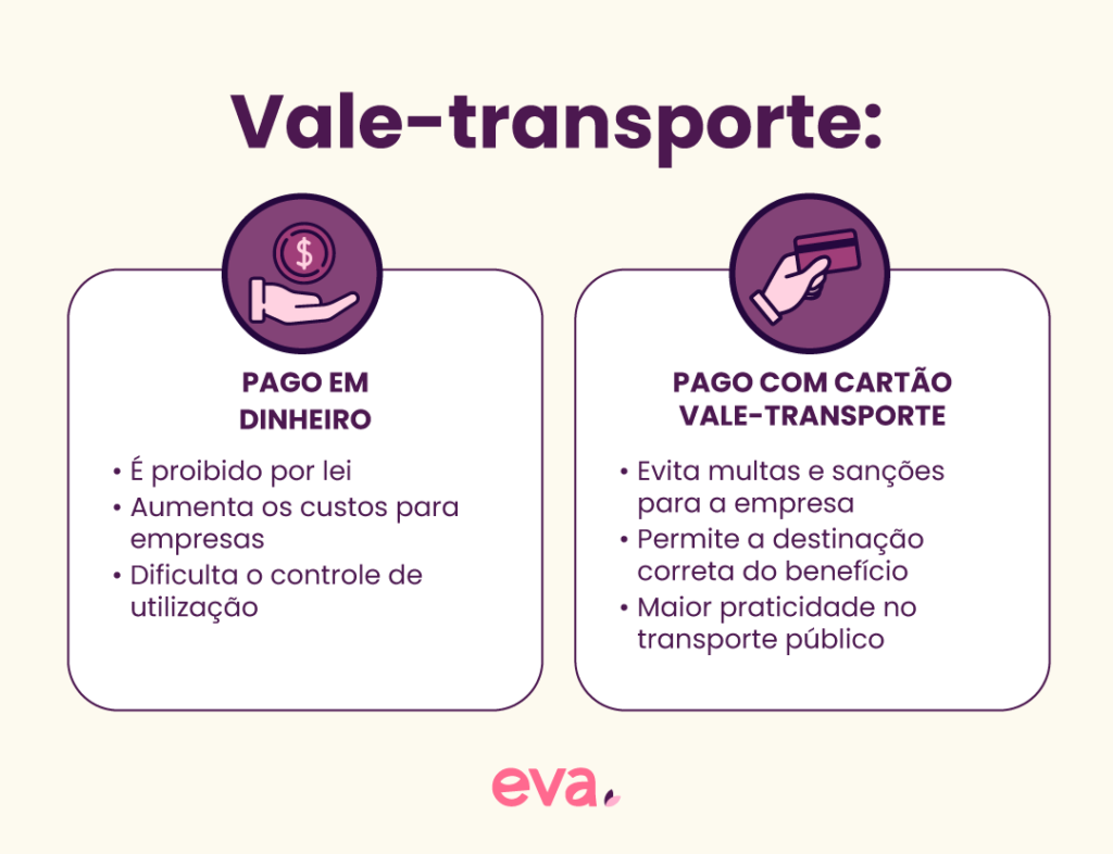 Comparação entre o pagamento do vale-transporte (VT) em dinheiro ou em cartão de benefícios (vale-transporte).